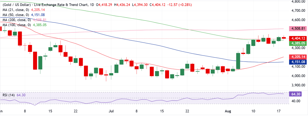 Gold Technical Analysis
