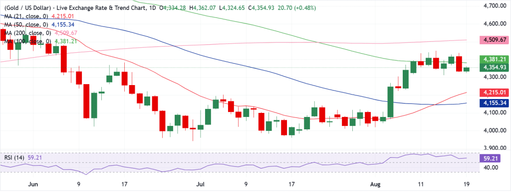 Gold Technical Analysis