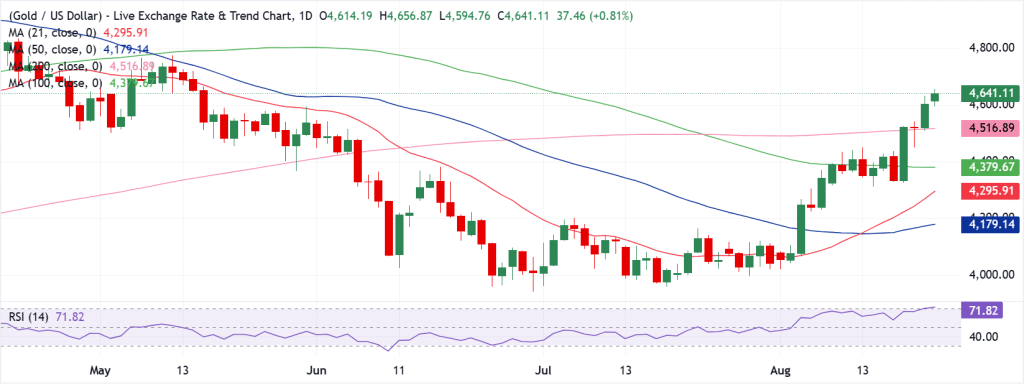 Gold Technical Analysis
