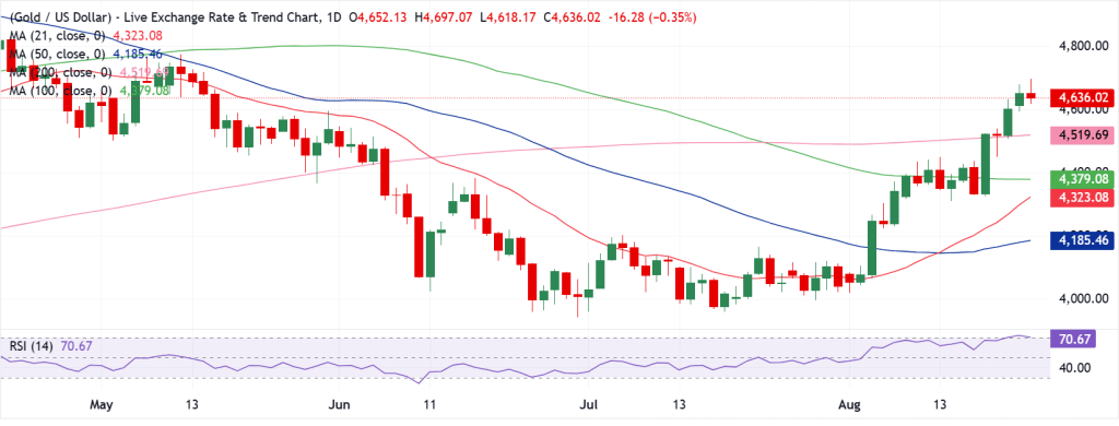 Gold Technical Analysis