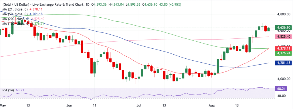Gold Technical Analysis
