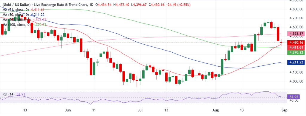 Gold Technical Analysis