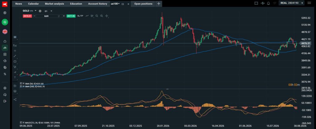 Gold chart