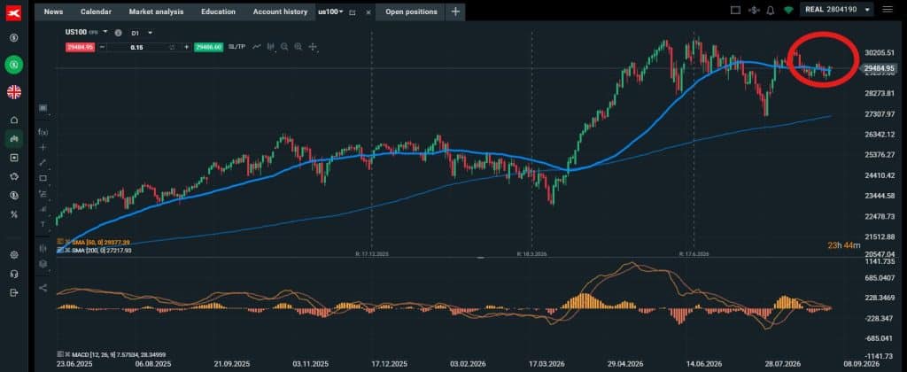 Nasdaq 100 chart
