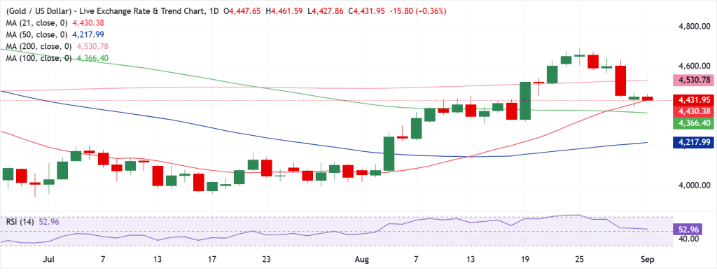 Gold Technical Analysis