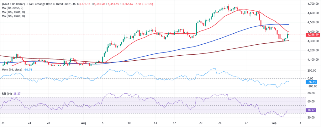 Gold Technical Analysis