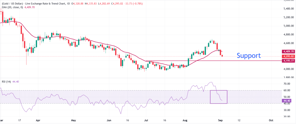 Gold Technical Analysis