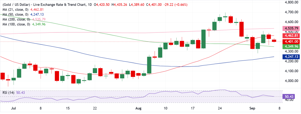 Gold Technical Analysis