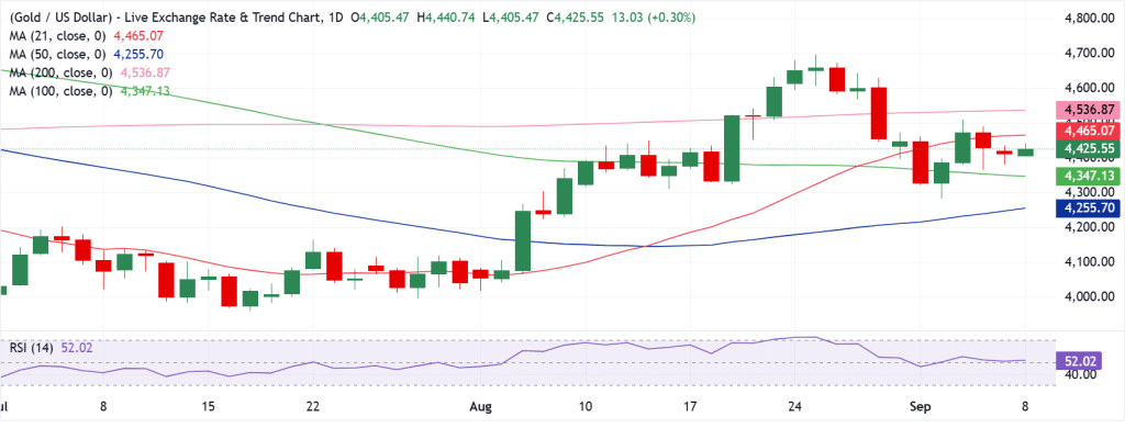 Gold Technical Analysis