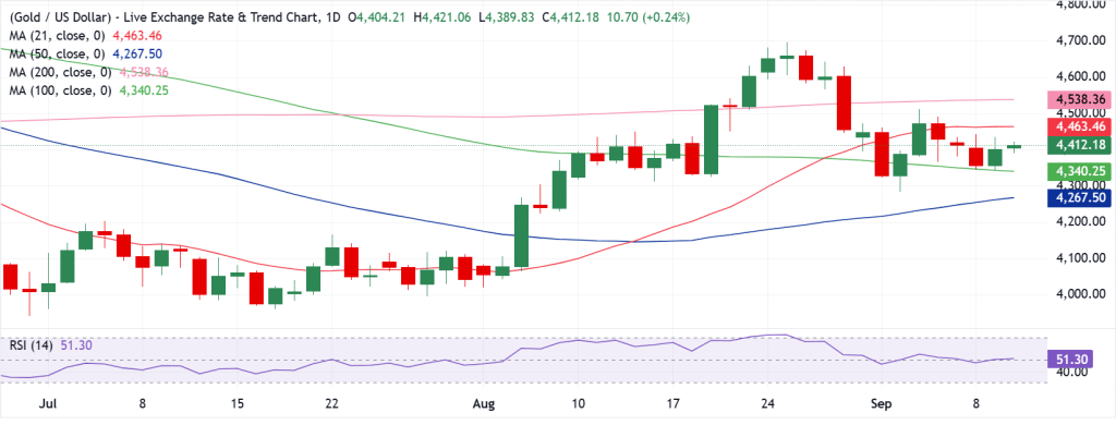 Gold Technical Analysis