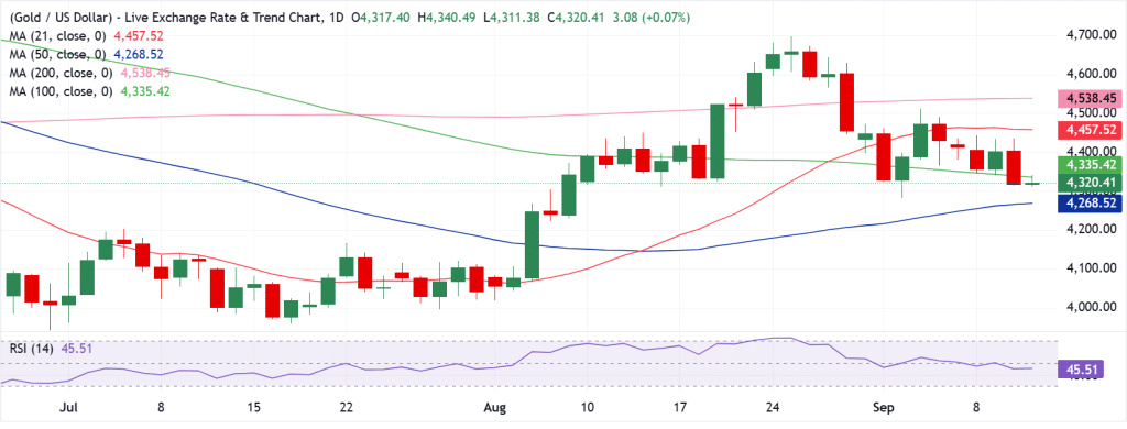 Gold Technical Analysis
