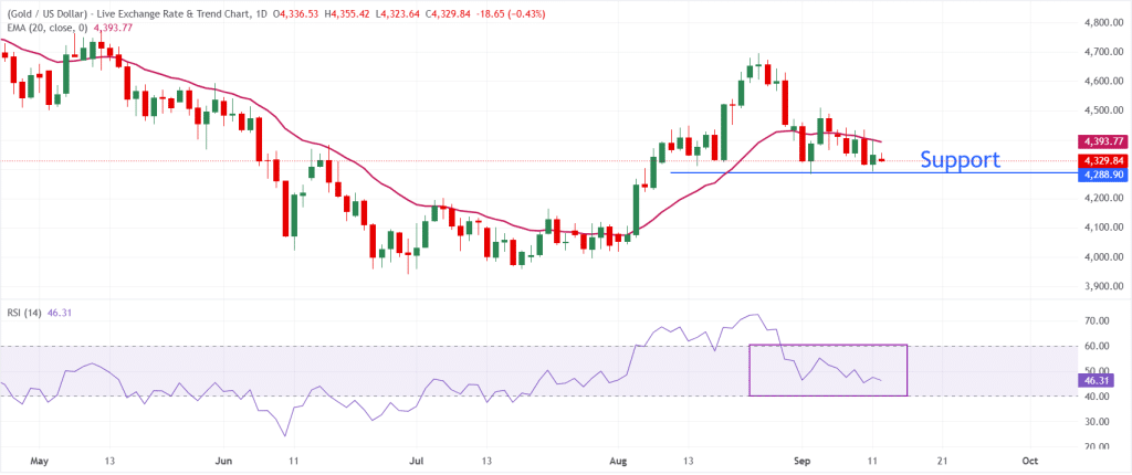 Gold Technical Analysis
