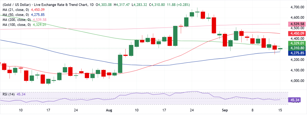 Gold Technical Analysis