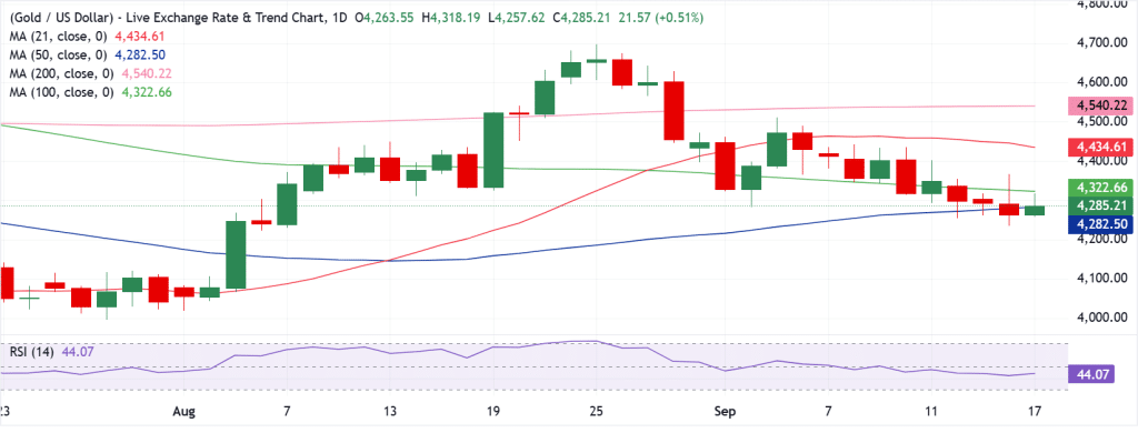 Gold Technical Analysis
