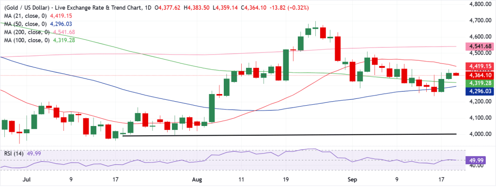 Gold Technical Analysis