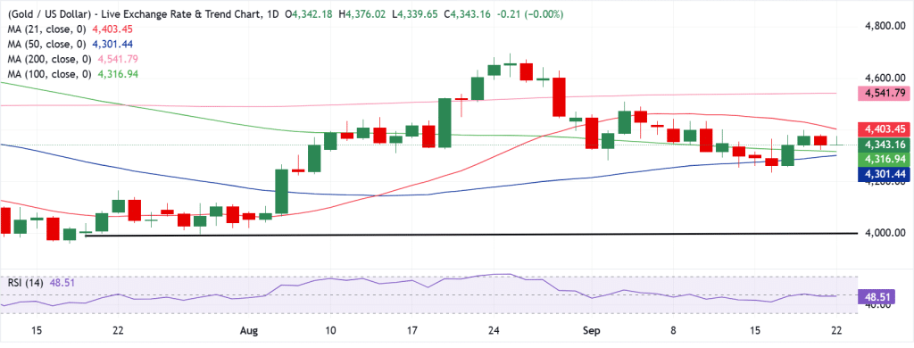 Gold Technical Analysis