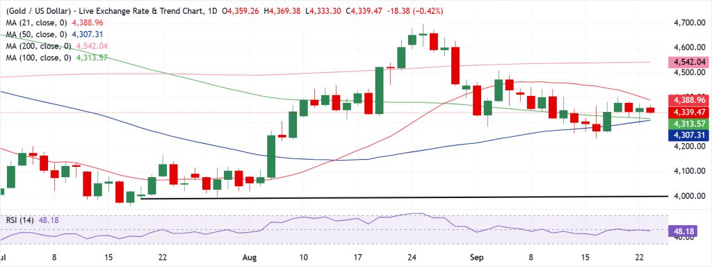 Gold Technical Analysis