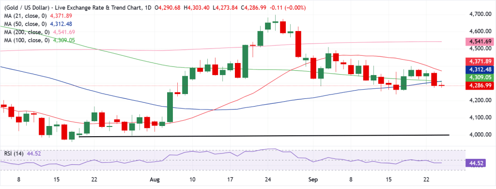 Gold Technical Analysis