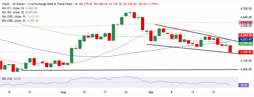 Gold Technical Analysis