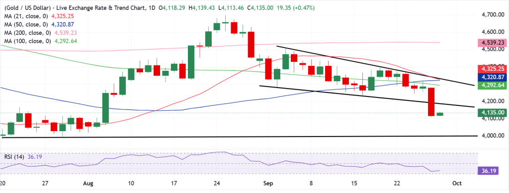 Gold Technical Analysis