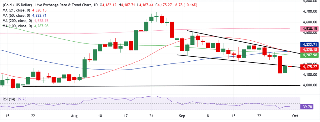 Gold Technical Analysis