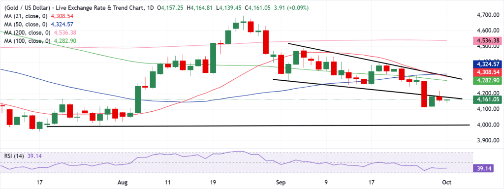 Gold Technical Analysis