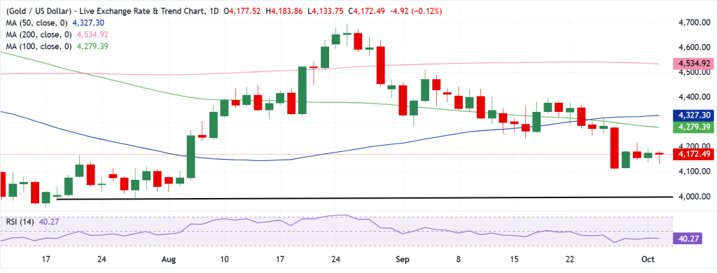 Gold Technical Analysis