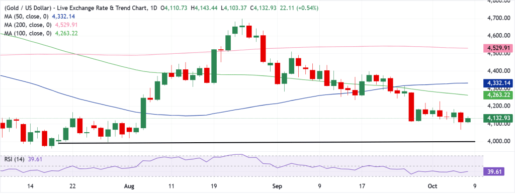 Gold Technical Analysis