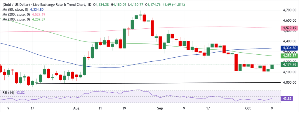 Gold Technical Analysis