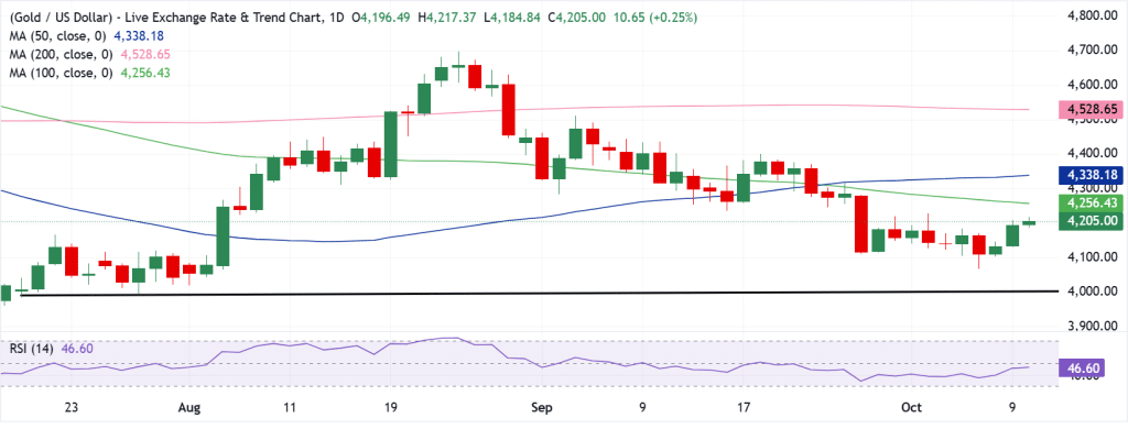 Gold Technical Analysis