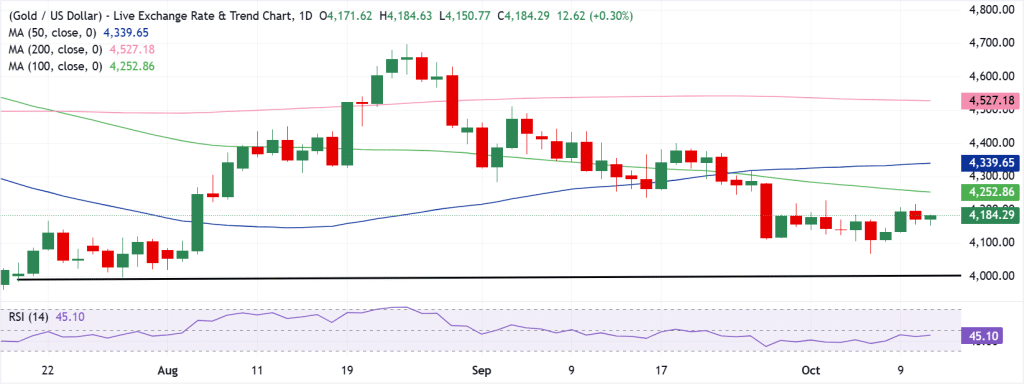 Gold Technical Analysis