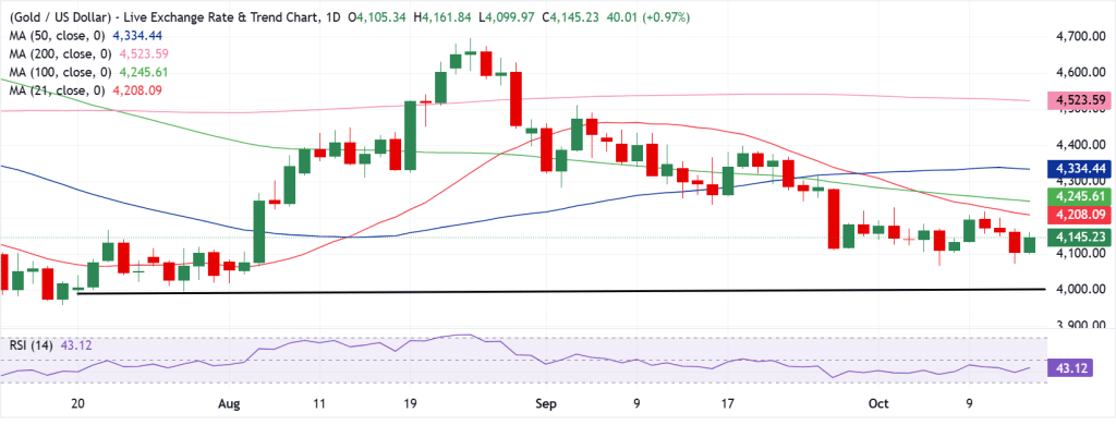 Gold Technical Analysis