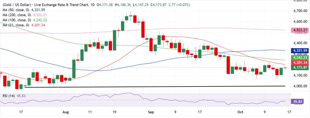Gold Technical Analysis