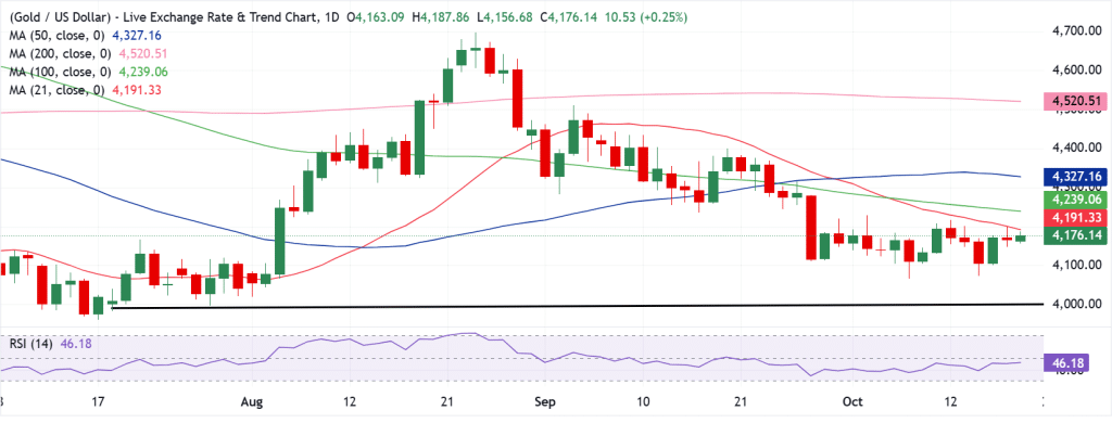 Gold Technical Analysis