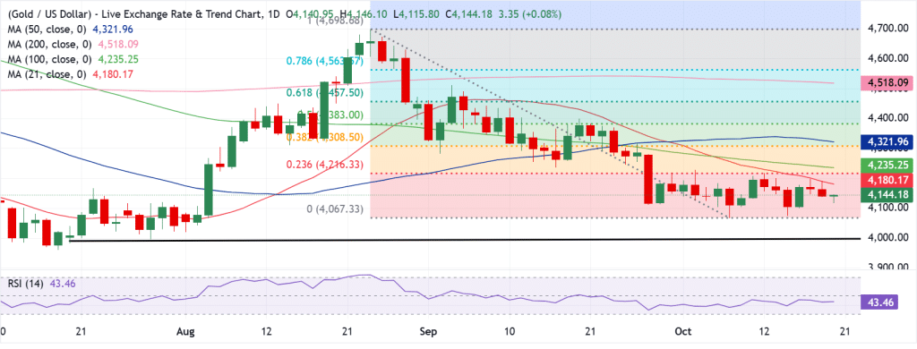 Gold Technical Analysis