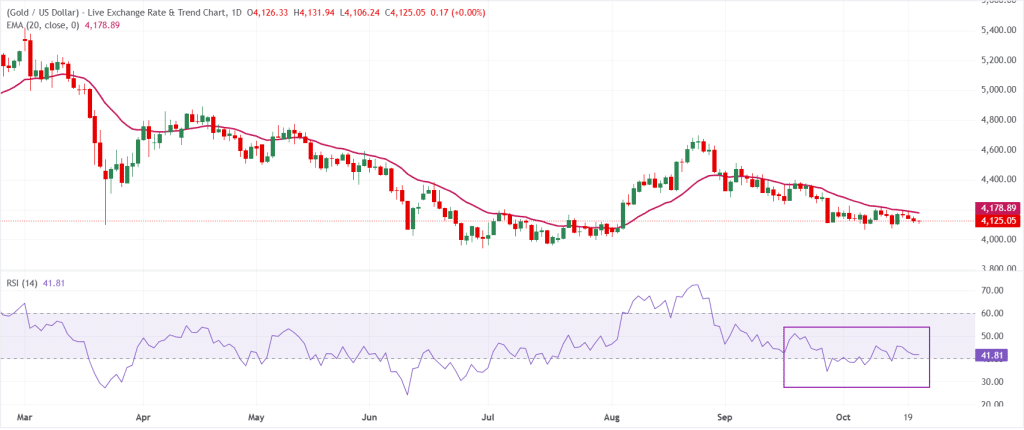 Gold Technical Analysis