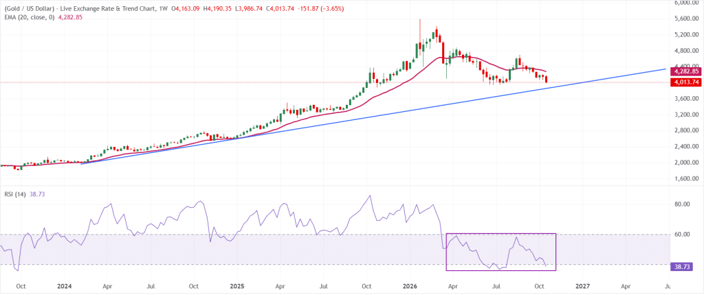 Gold Technical Analysis