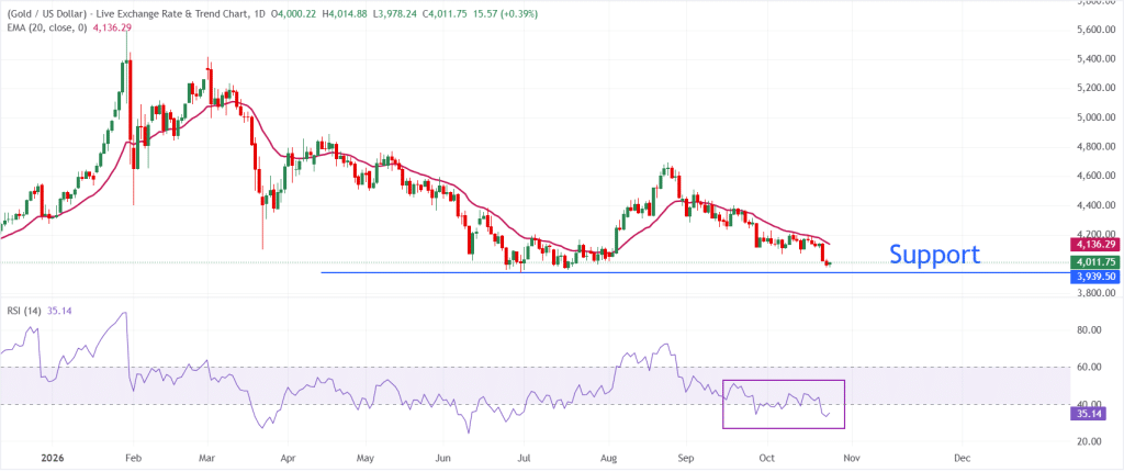 Gold Technical Analysis
