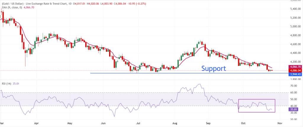 Gold Technical Analysis