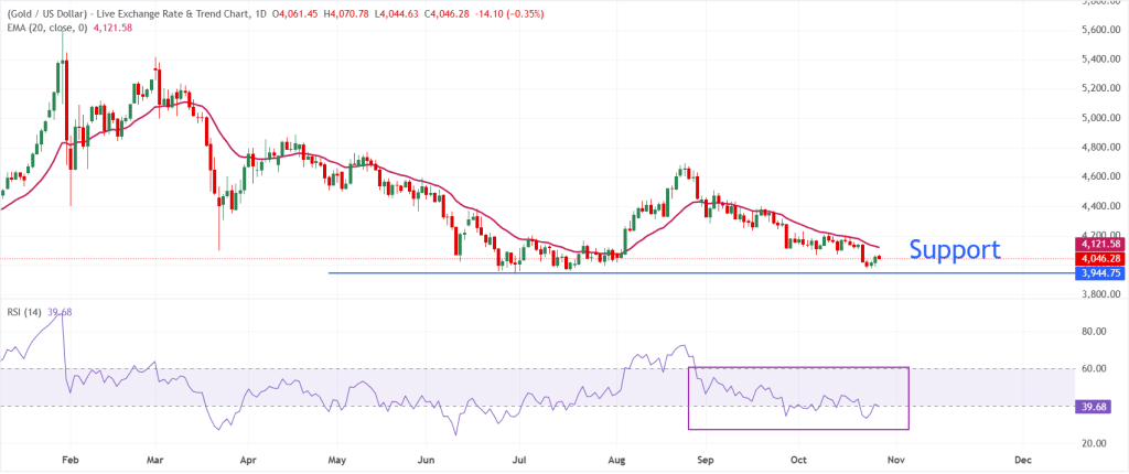 Gold Technical Analysis