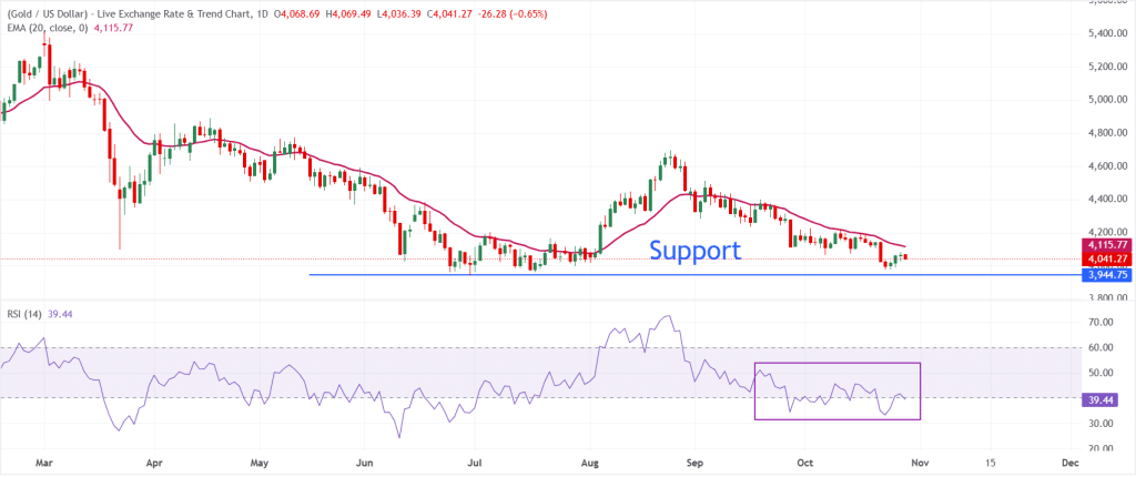 Gold Technical Analysis