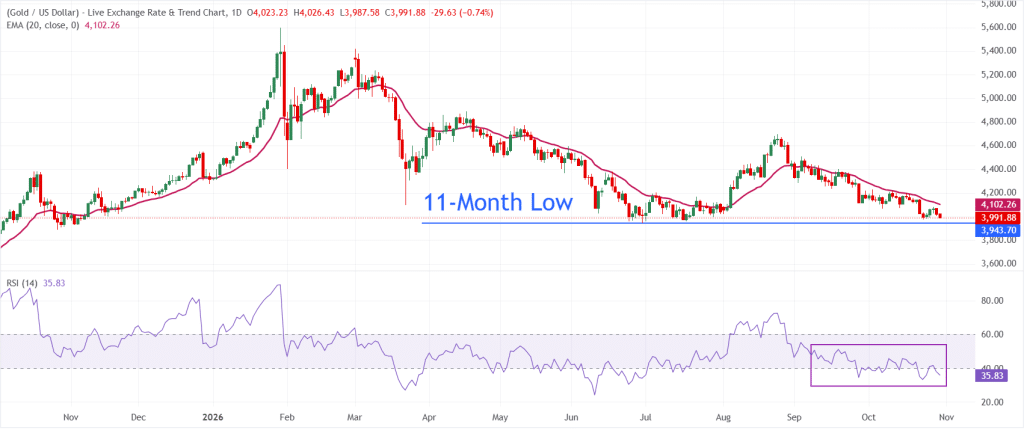 Gold Technical Analysis